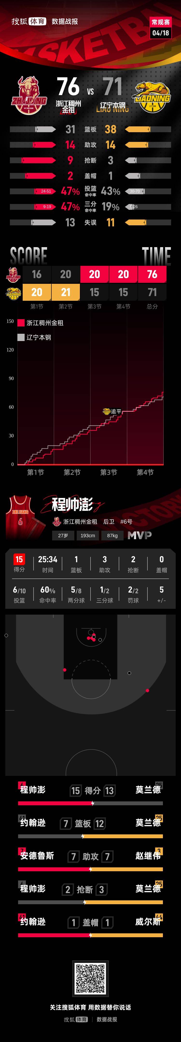 赵继伟13+7莫兰德两双 辽宁主场不敌浙江